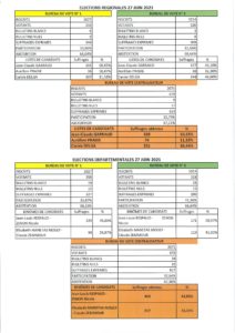 Lire la suite à propos de l’article Résultats des élections du 27 juin 2021