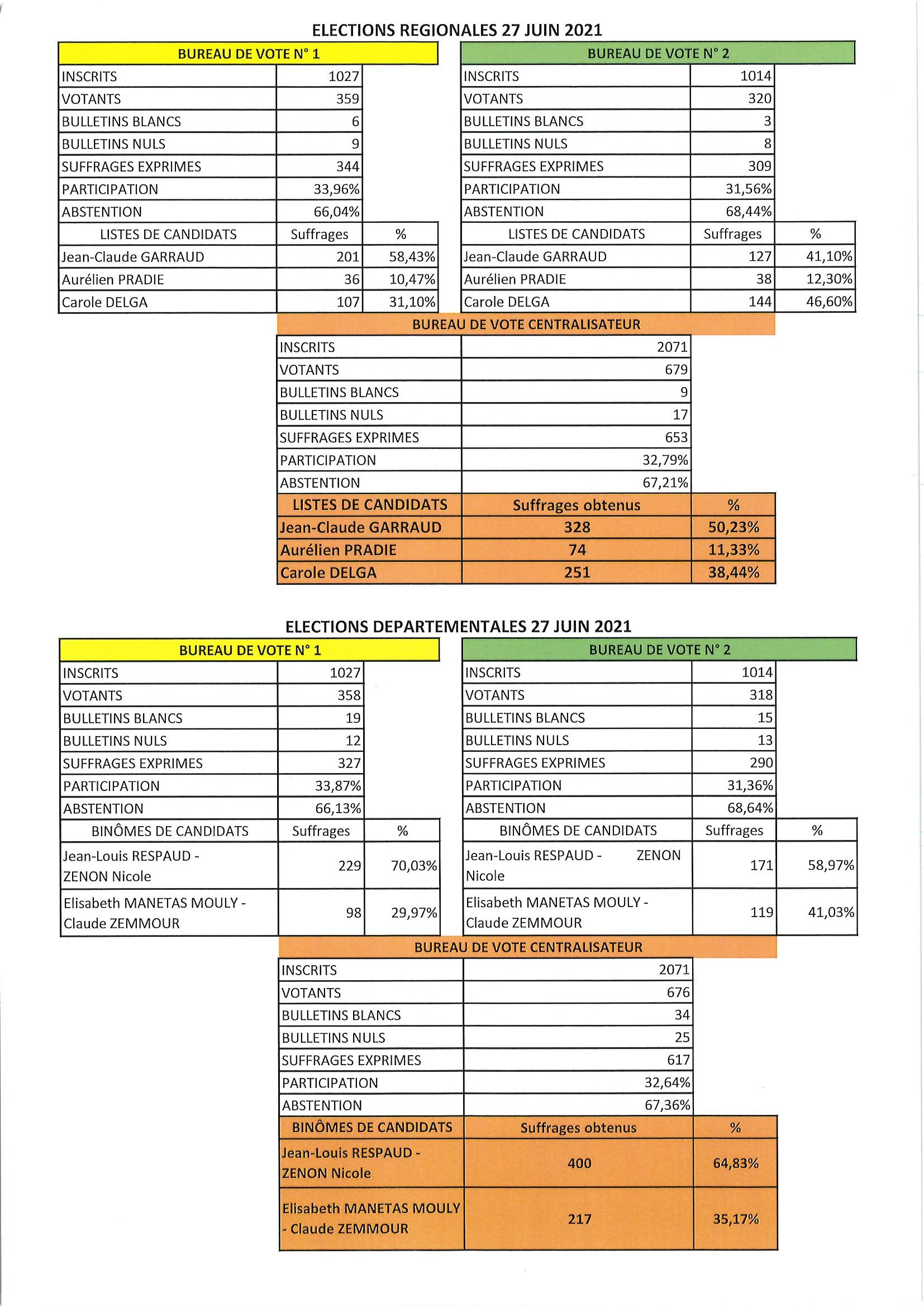 You are currently viewing Résultats des élections du 27 juin 2021