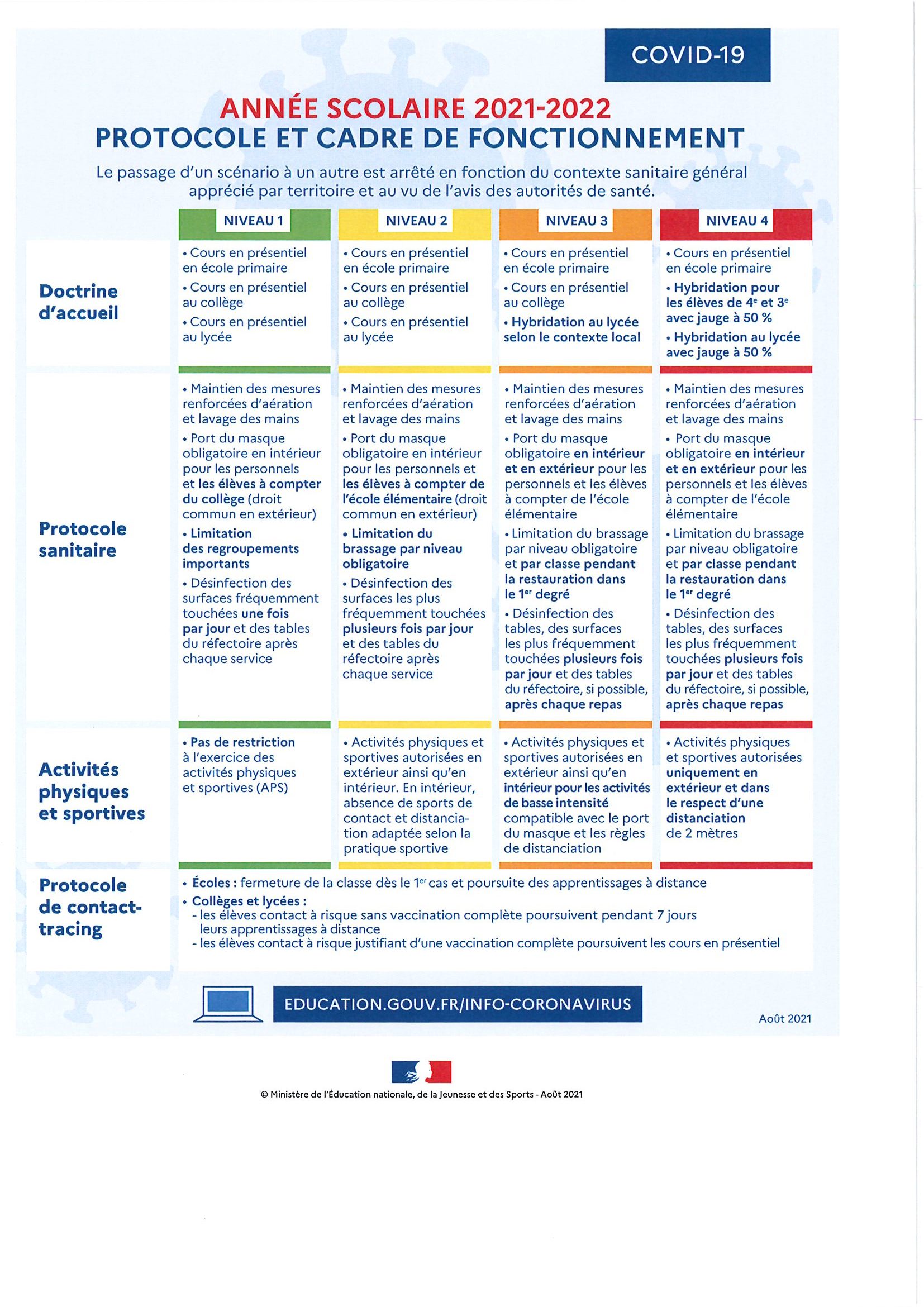 Lire la suite à propos de l’article Rentrée scolaire : niveau 2 pour tous les établissements de la France métropolitaine