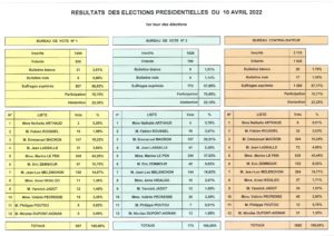 Lire la suite à propos de l’article Elections présidentielles 10 avril 2022 : 1er tour