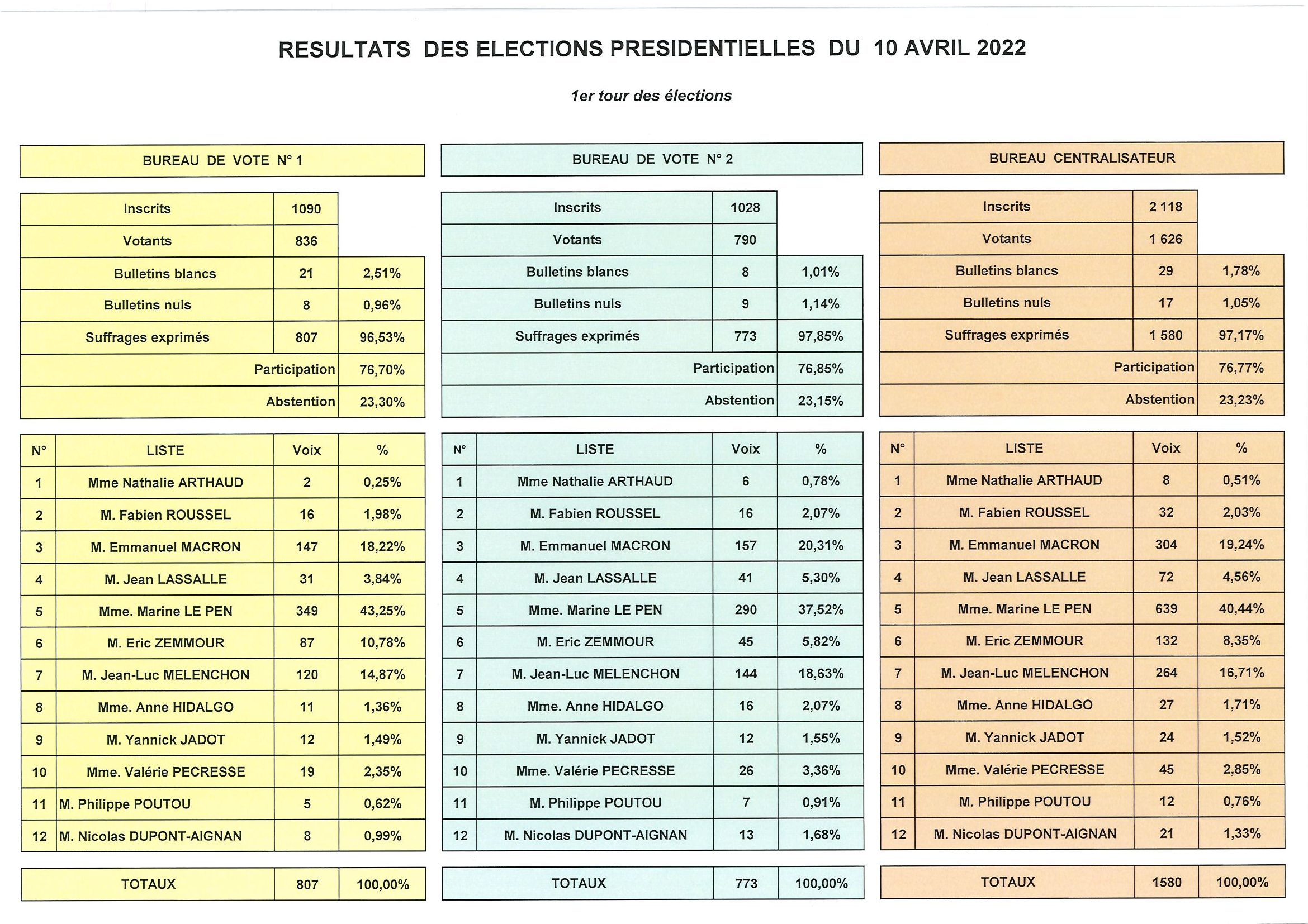 Lire la suite à propos de l’article Elections présidentielles 10 avril 2022 : 1er tour