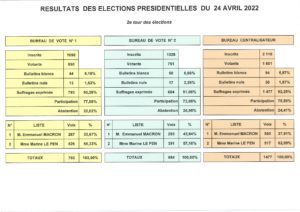 Lire la suite à propos de l’article Elections présidentielles 10 avril 2022 : 2e tour