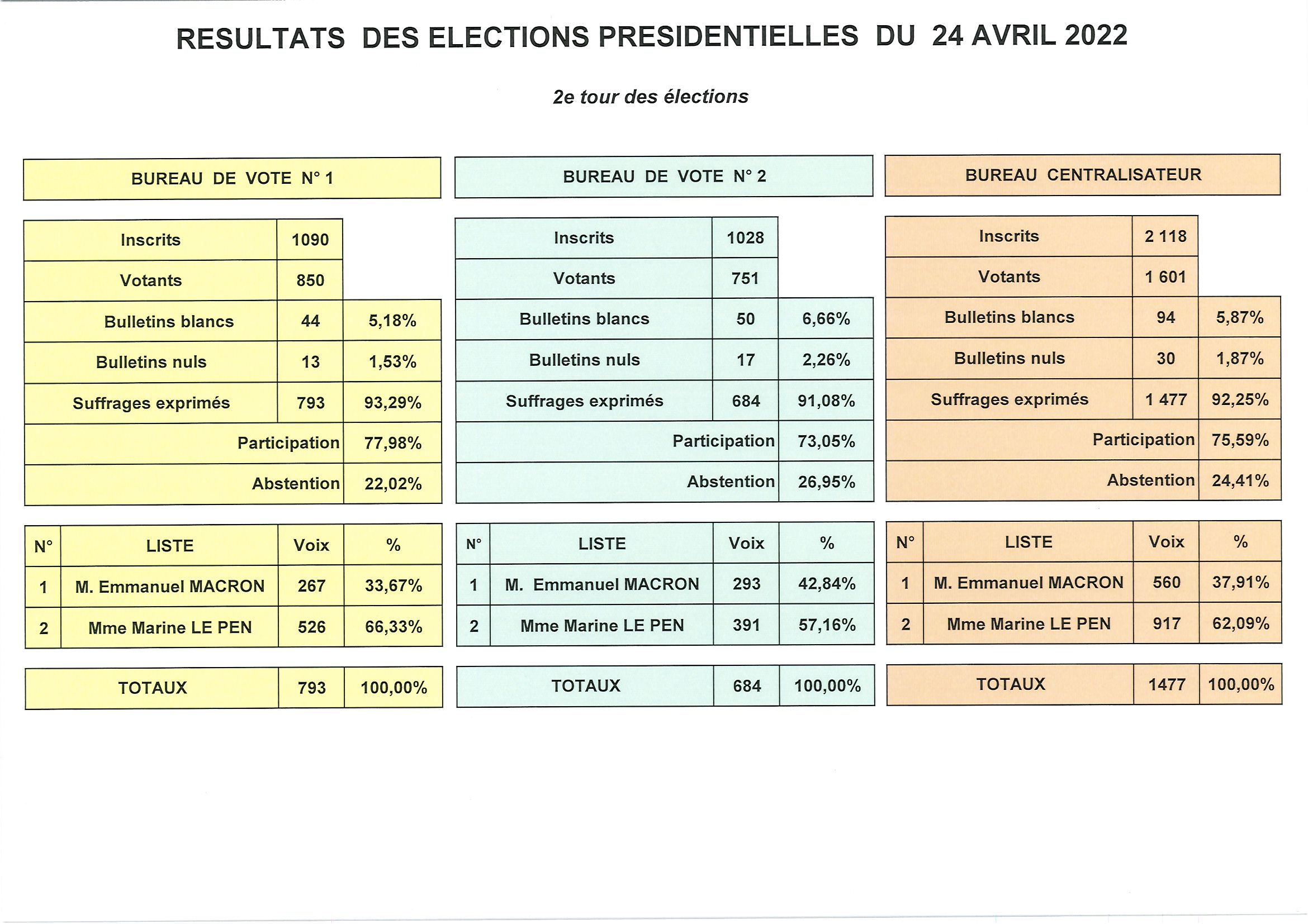 Lire la suite à propos de l’article Elections présidentielles 10 avril 2022 : 2e tour