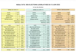 Lire la suite à propos de l’article Elections législatives : résultats du 1er tour du 12 juin 2022