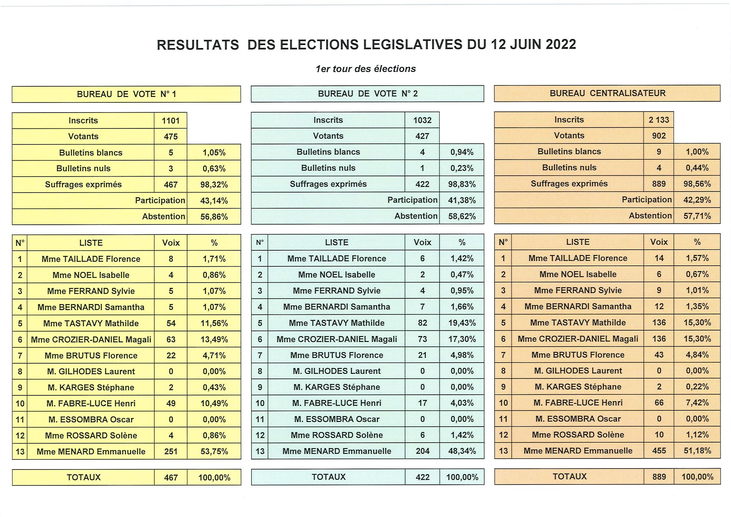 You are currently viewing Elections législatives : résultats du 1er tour du 12 juin 2022