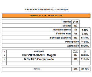 Lire la suite à propos de l’article Elections législatives : résultats du 2e tour du 19 juin 2022