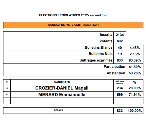 You are currently viewing Elections législatives : résultats du 2e tour du 19 juin 2022