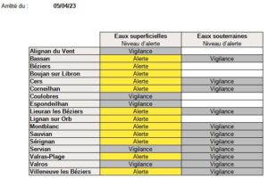 Lire la suite à propos de l’article Mesures de restrictions des usages de l’eau dans le cadre de la gestion de la sécheresse