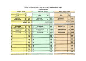 Lire la suite à propos de l’article Résultats des élections législatives du 30 juin 2024