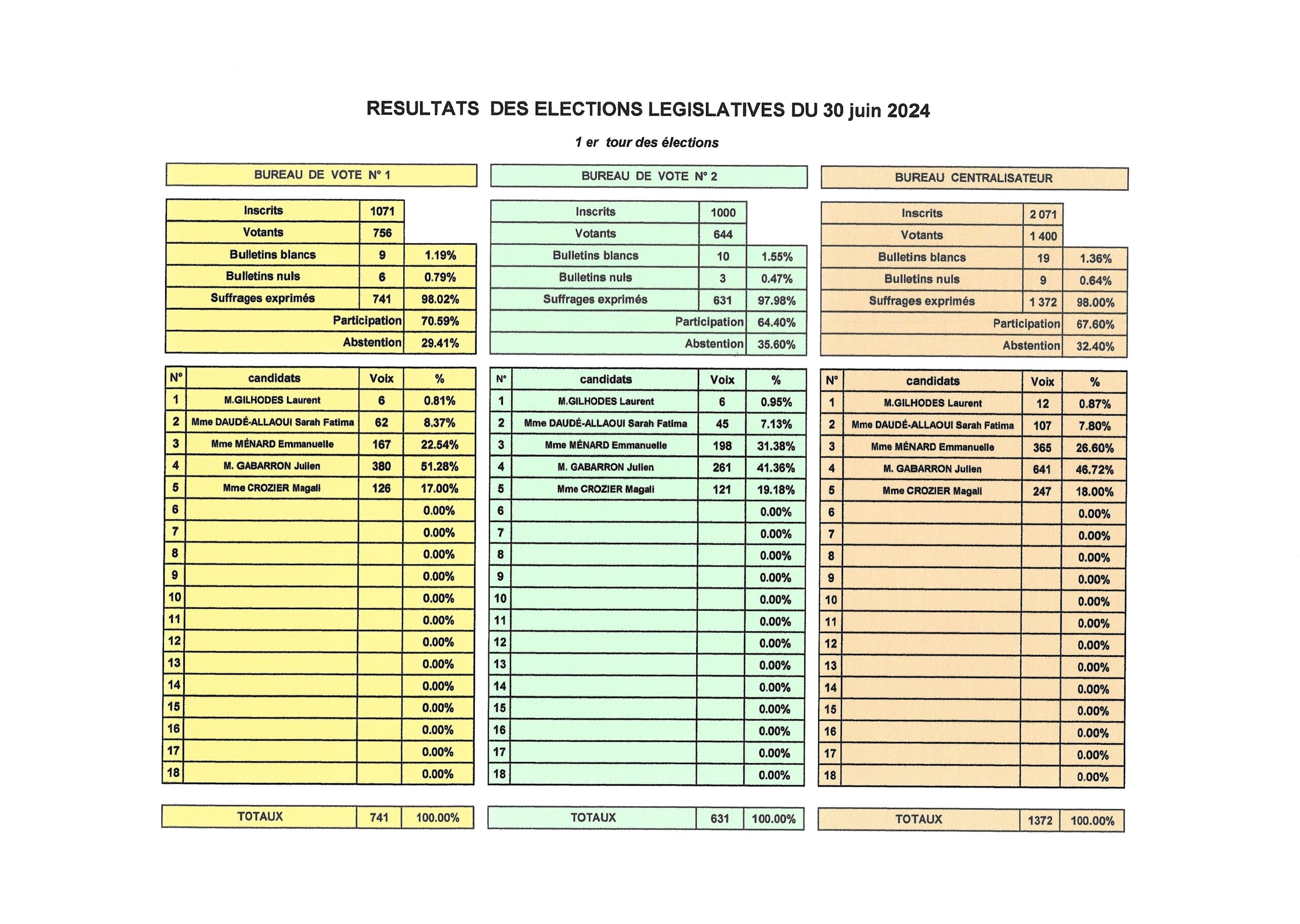 Lire la suite à propos de l’article Résultats des élections législatives du 30 juin 2024