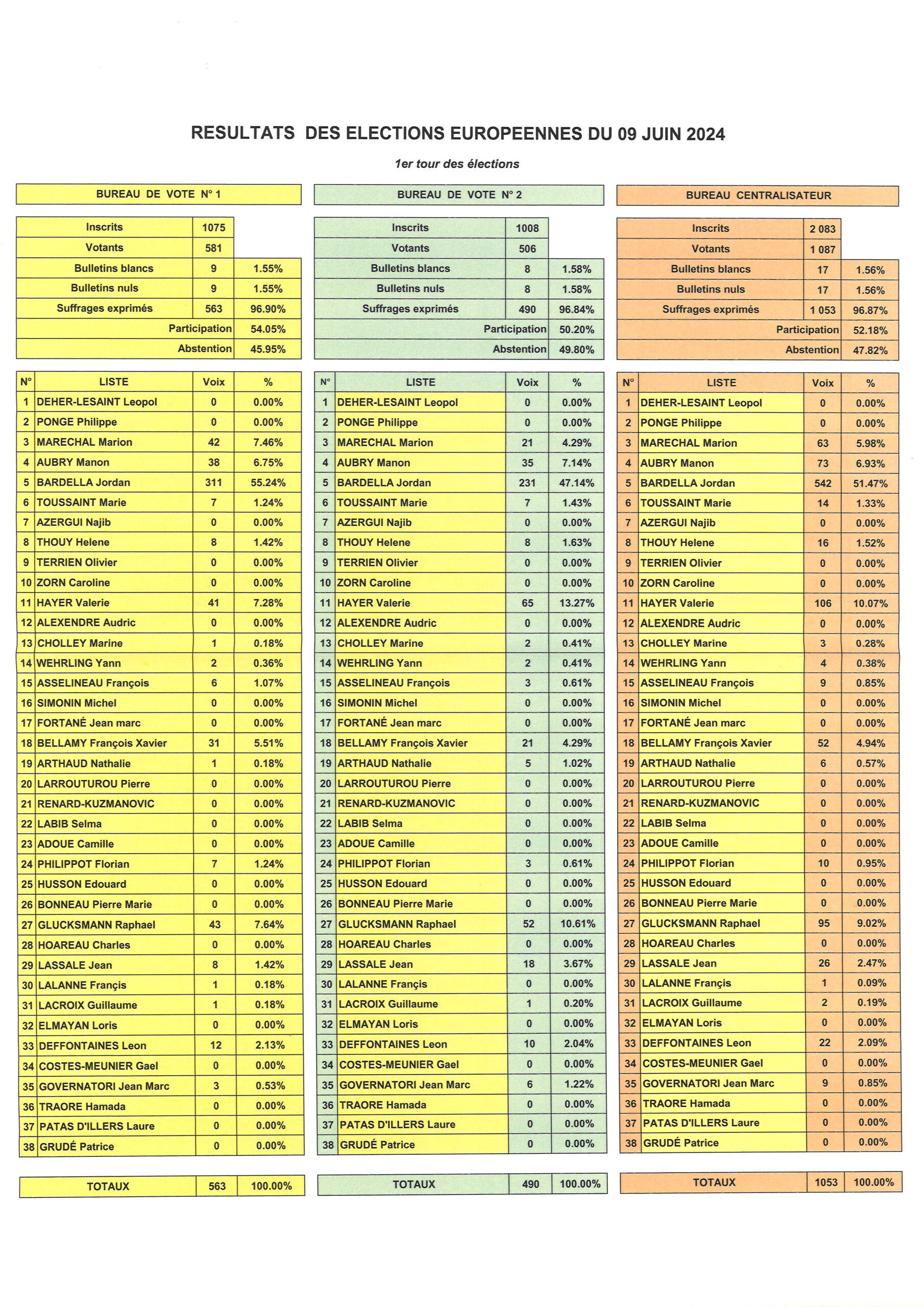 You are currently viewing Résultats des élections européennes du 9 juin