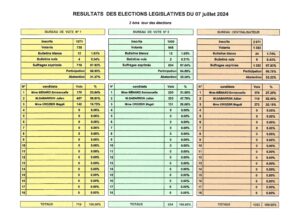 Lire la suite à propos de l’article Résultats des élections législatives du 7 juillet 2024