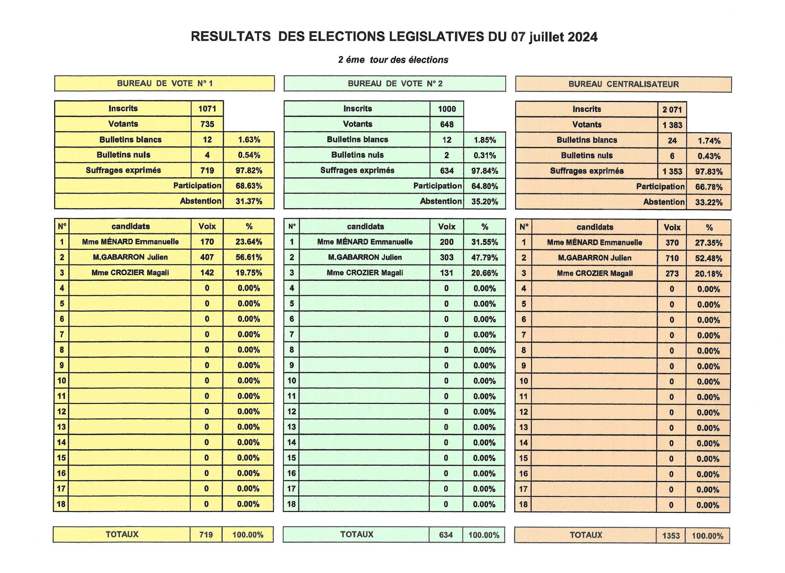 Lire la suite à propos de l’article Résultats des élections législatives du 7 juillet 2024